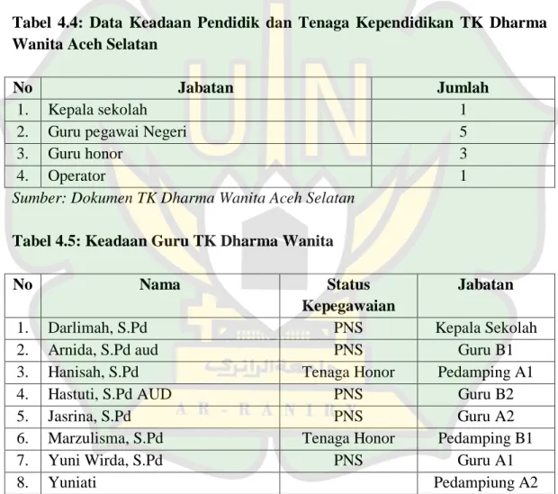 Tabel  4.4:  Data  Keadaan  Pendidik  dan  Tenaga  Kependidikan  TK  Dharma  Wanita Aceh Selatan  