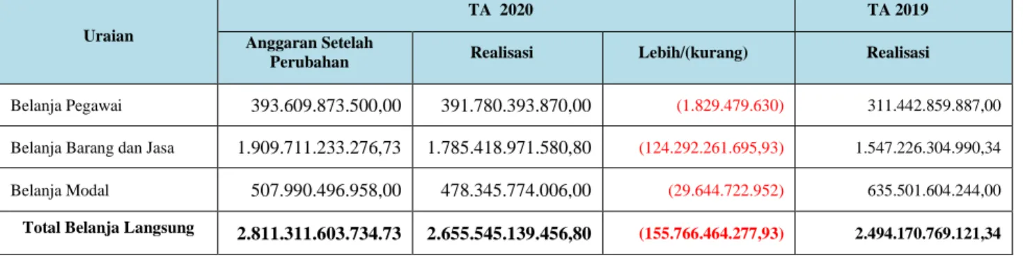 Tabel 5-4 Target dan Realisasi Belanja Langsung TA 2020 