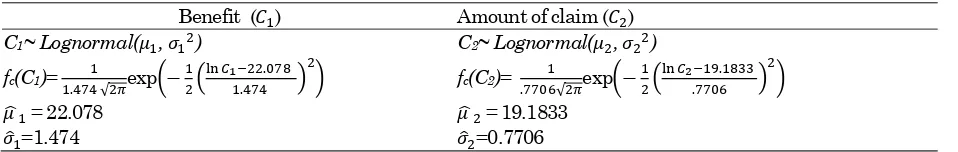 Table 2. Estimation of amount of claim and retention (benefit = IDR 1,000,000,000,- and = 20%) 
