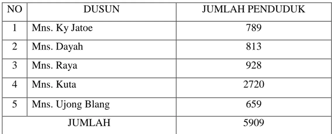 Tabel 1.1. Jumlah Penduduk Gampong Beurawe 