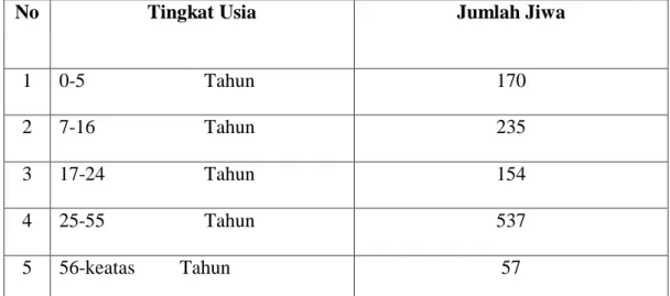 Tabel di atas memperlihatkan komposisi dari jumlah penduduk Gampong  Pante  Cermin  Kecamatan  Manggeng  Kabupaten  Aceh  Barat  Daya