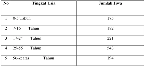 Tabel di atas memperlihatkan komposisi dari jumlah penduduk Gampong  Pante Pirak Kecamatan Manggeng Kabupaten aceh Barat Daya