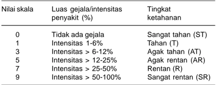Tabel 2. Pengelompokkan tingkat ketahanan genotipe padi terhadap penyakit hawar daun bakteri berdasar SES untuk padi (IRRI 1996).