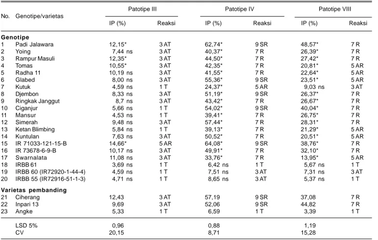 Tabel 5. Analisis sidik ragam patotipe Xoo dan genotipe padi terhadap intensitas penyakit HDB