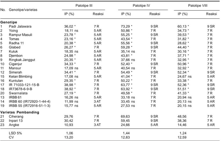 Tabel 8. Intensitas penularan penyakit dan reaksi ketahanan genotipe padi terhadap HDB pada 4 minggu setelah inokulasi, Sukamandi, MK 2013