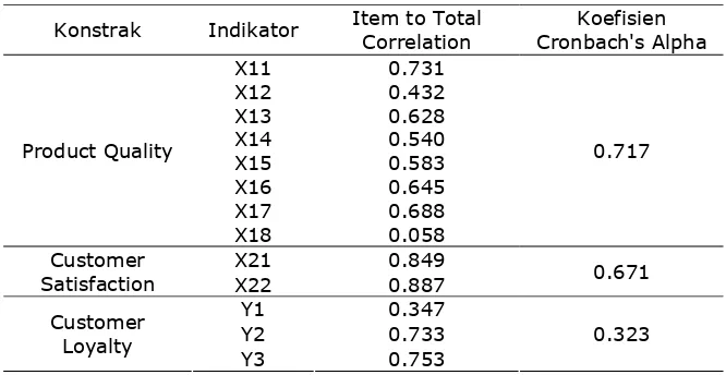 Tabel 4.4. Pengujian Reliability Consistency Internal 