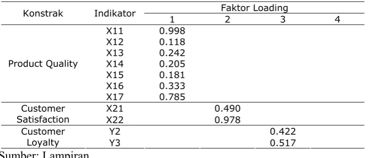 Tabel 4.5.  Standardize Faktor Loading dan Construct dengan Confirmatory Faktor Analysis 