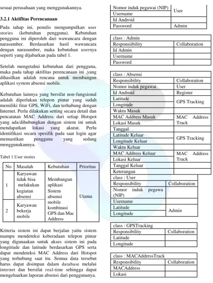 Tabel 1.User stories 