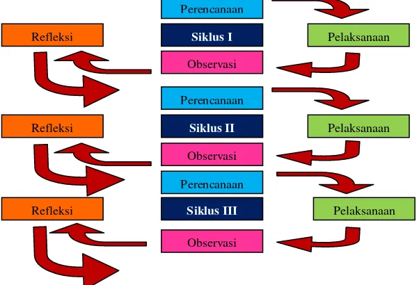 Gambar 3.1 Bagan Spiral Tindakan Kelas Menurut (Arikunto, 2014: 
