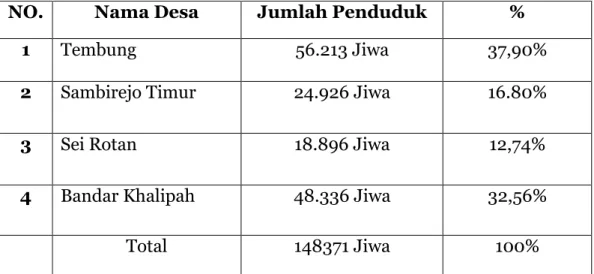 Tabel 1. Jumlah Penduduk Setiap Desa. 