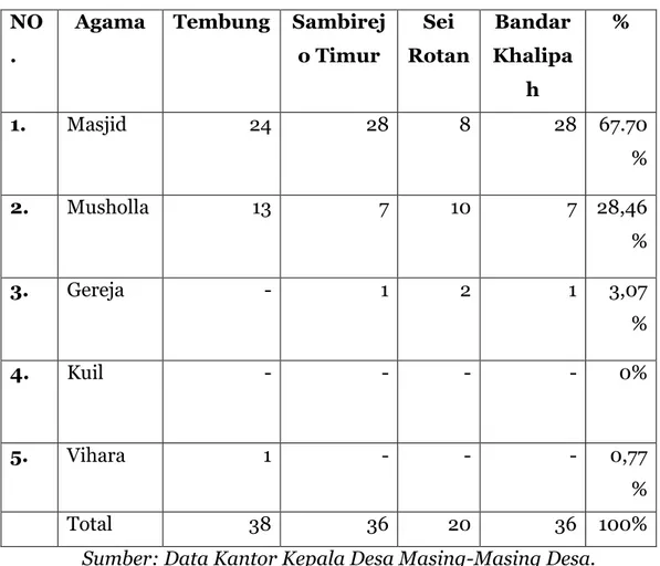 Tabel 3. Jumlah Sarana Pribadatan Desa 