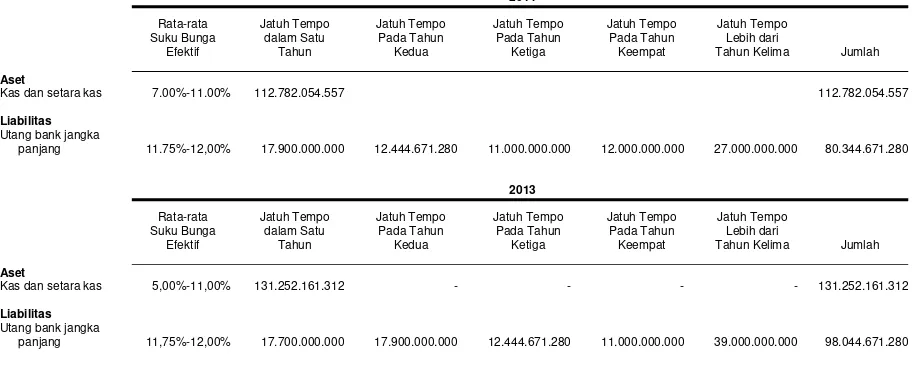 Tabel berikut ini memberikan informasi mengenai maksimum kredit yang dihadapi oleh Grup pada                  tanggal 31 Desember 2014 dan 2013: 