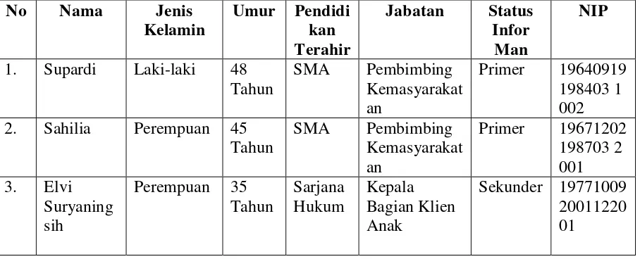 Tabel 2. Informan dari pihak Balai Pemasyarakatan Kelas II A Bandar Lampung 