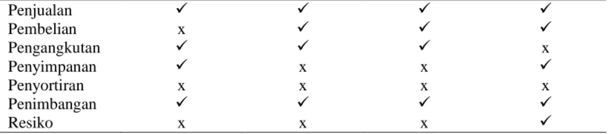 Tabel 3. Fungsi-fungsi pemasaran  Fungsi-fungsi  Pemasaran  Petani  Pedagang  Pengumpul  Keliling  Pedagang  Pengumpul Kecil  Pengecer  Penjualan          Pembelian  x        Pengangkutan        x  Penyimpanan    x  x    Penyortiran  x  x  x  x