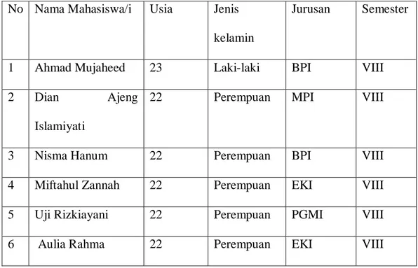 Tabel 01. Informan penelitian 