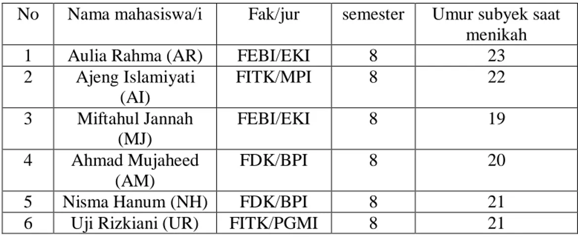 Tabel 03. Daftar informan penelitian. 