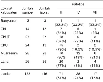 Tabel 5. Komposisi patotipe bakteri X. oryzae pv. oryzae (Xoo) di beberapa sentra produksi padi di Sumatera Selatan, MT 2012.