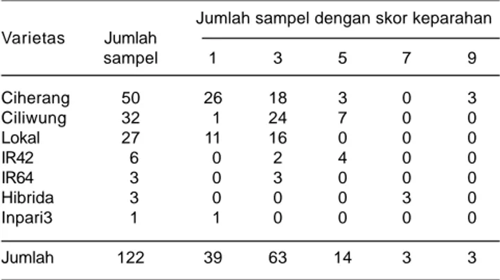 Tabel 2. Varietas, jumlah sampel dan skor keparahan HDB sampel yang diperoleh di beberapa kabupaten di wilayah Propinsi Sumatera selatan, MT 2012.