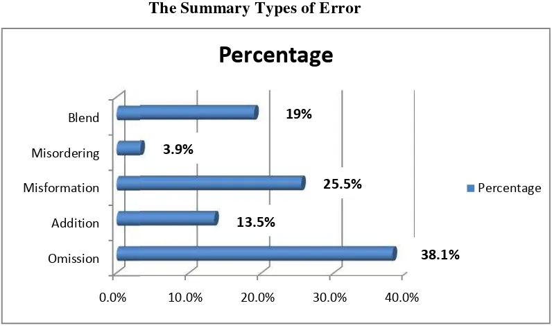 Table 1The Summary Types of Error