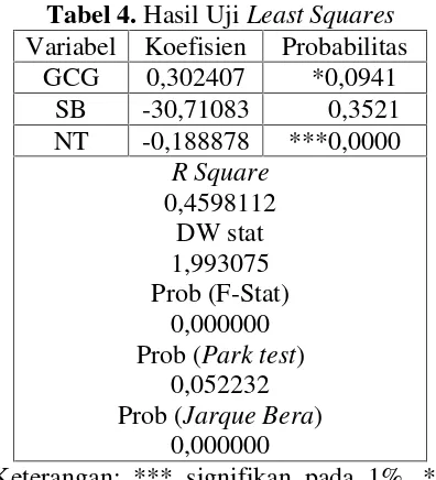 Tabel 4. Hasil Uji Least Squares