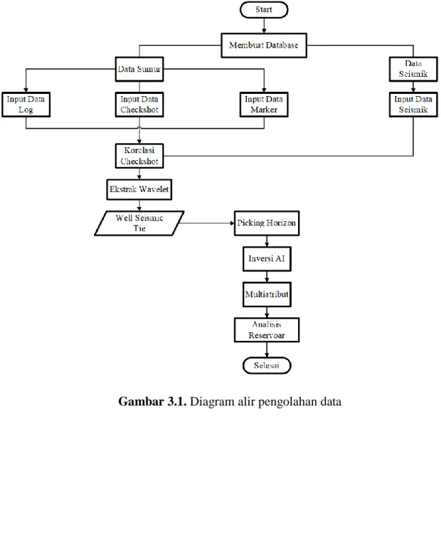 Gambar 3.1. Diagram alir pengolahan data 