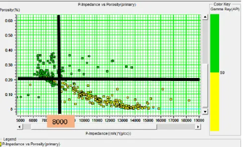Gambar 3.10 Cross-plot antara Akustik Impedansi dan porositas pada sumur MKS-3 