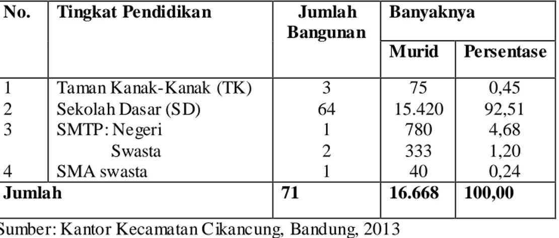 Tabel 3: Komposisi  Lembaga Pendidikan (Dibawah Kemdiknas) Kecamatan  Cikancung,  Bandung,  Tahun  2011/R:  Kantor  Kemdinas  Kecamatan Cikancung, Bandung, 2013
