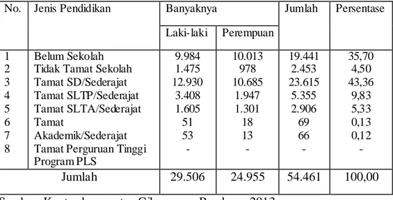 Tabel  5:  Komposisi  Penduduk  Kecamatan  Cikancung,  Bandung  Menurut     Pendidikan, Tahun 2012/2013 
