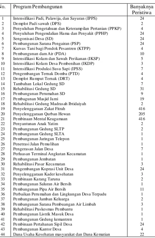 Tabel 6: Kegiatan Pembangunan di Kecamatan Cikancung Kabupaten  DT II  Bandung Tahun Anggaran 2012/2013 