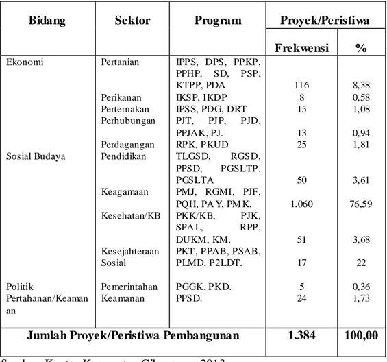 Tabel  7:  Kegiatan  Pembangunan  di  Kecamatan  Cikancung,  Pada  masing- masing-masing  Bidang dan Sektor Pembangunan Tahun 2012/2013 