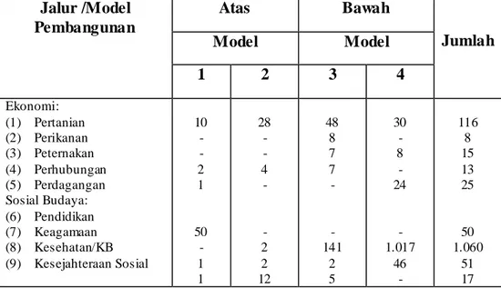 Tabel  8:  Frekwensi  kegiatan  pembangunan  di  Kecamatan  Cikancung  Menurut  Jalur/Model  dan  Bidang/Sektor  Pembangunan  Tahun  2012/2013  Jalur /Model     Pembangunan  Atas  Bawah  Jumlah  Model  Model  1  2  3  4  Ekonomi:  (1)  Pertanian  (2)  Peri