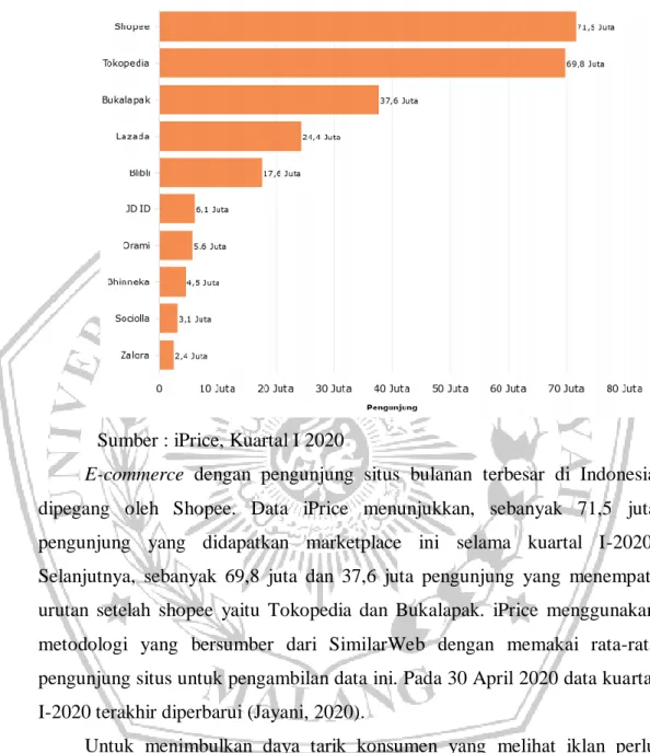 Tabel 1. 1. Pengunjung situs shopee terbesar di Indonesia 