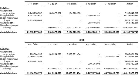 Tabel di bawah merupakan profil jatuh tempo liabilitas keuangan Grup berdasarkan pembayaran kontraktual yang tidak terdiskonto pada tanggal-tanggal 31 Desember 2015 dan 2014: 