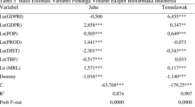 Tabel 3  Hasil Estimasi Variabel Penduga Volume Ekspor Biofarmaka Indonesia 