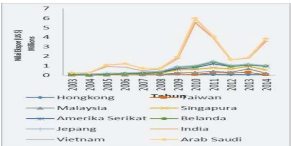 Gambar 2 Nilai Ekspor Temulawak Indonesia ke tujuan ekspor  Ruang  lingkup  produk  yang 