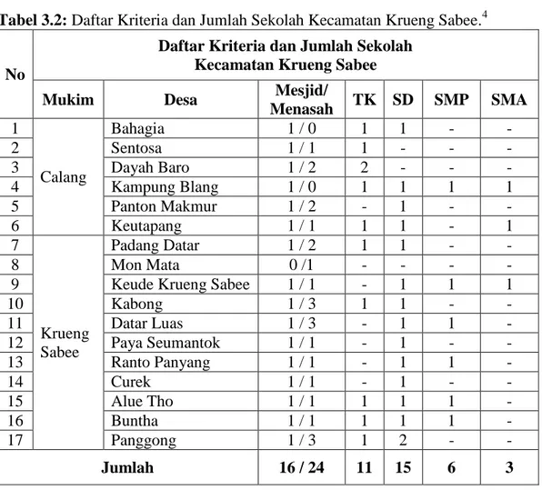 Tabel 3.2: Daftar Kriteria dan Jumlah Sekolah Kecamatan Krueng Sabee. 4