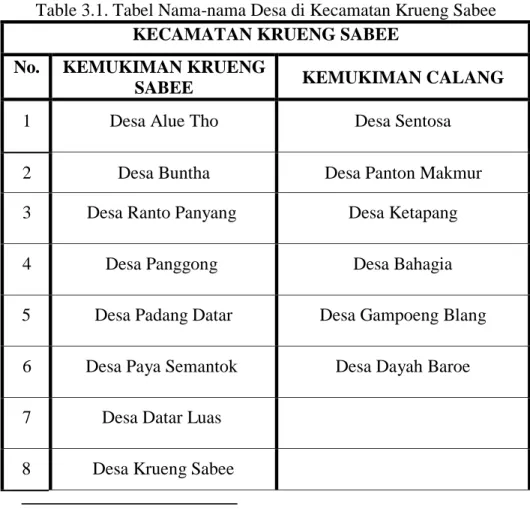 Table 3.1. Tabel Nama-nama Desa di Kecamatan Krueng Sabee 
