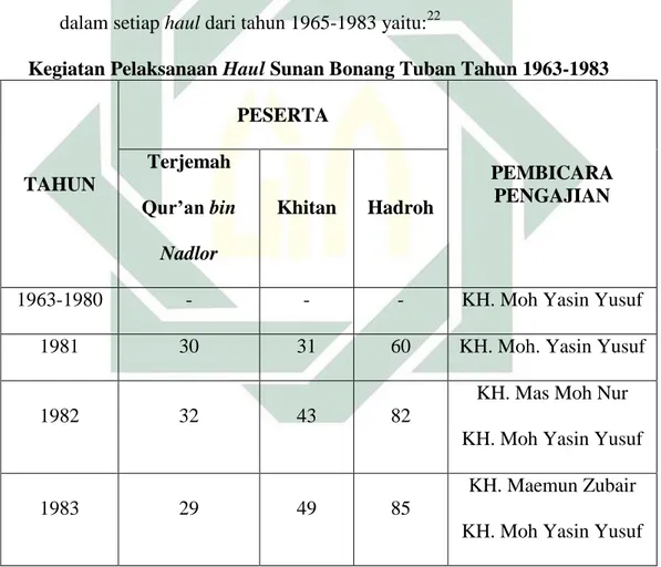Tabel 2.1: Laporan Kegiatan Pelaksanaan Haul Sunan Bonang Tuban. Dok. Oleh. Humas  Haul Sunan Bonang 
