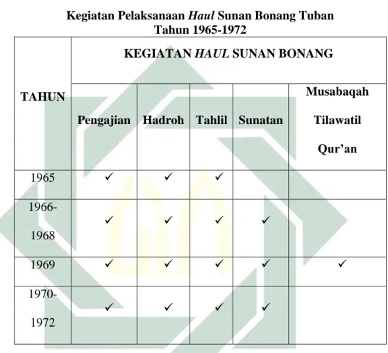 Tabel 2.2: Laporan Kegiatan Pelaksanaan Haul Sunan Bonang Tuban. Dok. By.  Rekaman KH