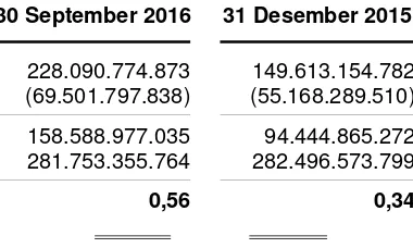 Tabel dibawah ini menyajikan perbandingan atas nilai tercatat dengan nilai wajar dari instrumenkeuangan Grup yang tercatat dalam laporan keuangan konsolidasian pada tanggal 30 September2016 dan 31 Desember 2015.