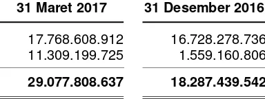 Tabel di bawah merupakan profil jatuh tempo liabilitas keuangan Grup berdasarkan pembayarankontraktual yang tidak terdiskonto pada tanggal-tanggal 31 Maret 2017 dan 31 Desember 2016: