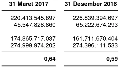 Tabel dibawah ini menyajikan perbandingan atas nilai tercatat dengan nilai wajar dari instrumenkeuangan Grup yang tercatat dalam laporan keuangan konsolidasian pada tanggal 31 Maret 2017dan 31 Desember 2016.