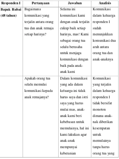 Tabel.1 Responden tentang Komunikasi Keluarga