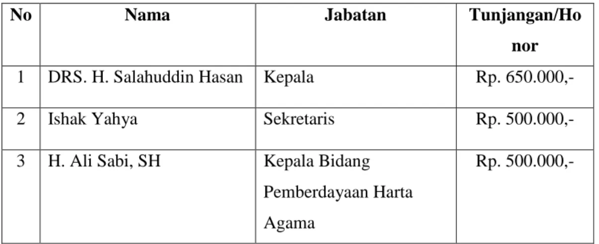 Tabel 4.1: Susunan Pengurus Baitul Mal Bulan Oktober Tahun 2004 