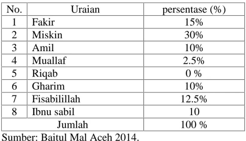 Tabel 1.1 : penyaluran zakat menurut ashnaf