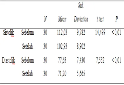 Tabel 4.1  Tekanan Darah Sistolik dan Diastolik Sebelum Dan Setelah Konsumsi Nanas dan Stroberi 