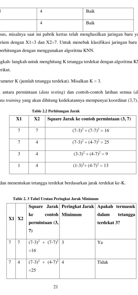 Table 2.2 Perhitungan Jarak 