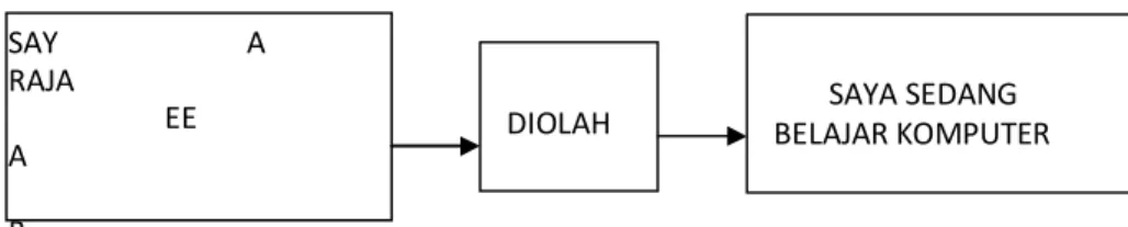 Gambar 2. 7 Data diolah Menjadi informasi [28] 
