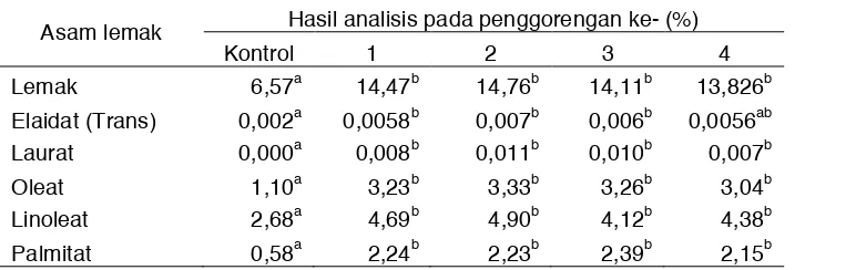 Tabel 3. Hasil analisis profil asam lemak tahu setelah digoreng 