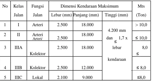 Tabel 2.2: Kelas dan fungsi jalan (PP No. 43-1993, Pasal 11). 